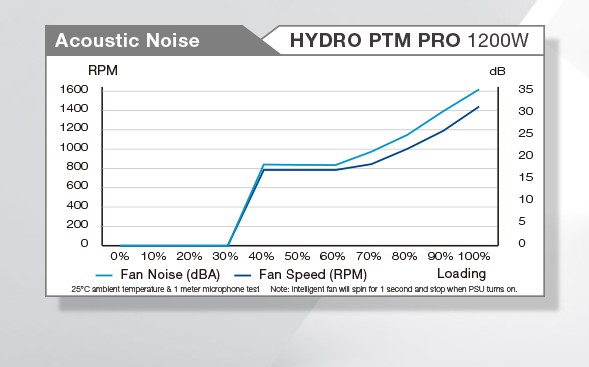 FSP Hydro PTM PRO 1200W www.infinytech-reunion.re FSP Hydro PTM PRO 1200W www.infinytech-reunion.re