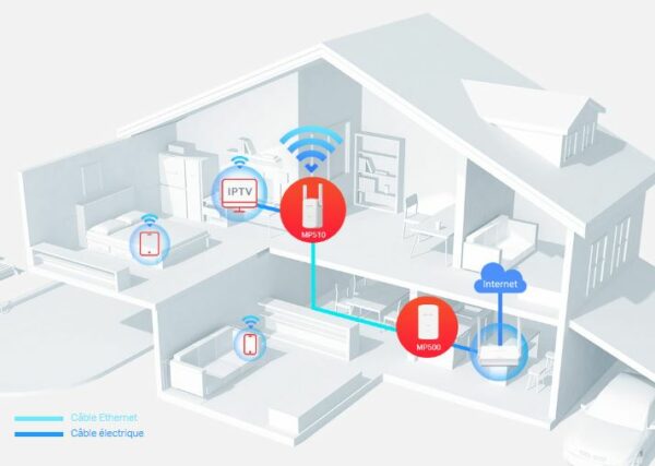 CPL MERCUSYS MP510KIT Wi-Fi