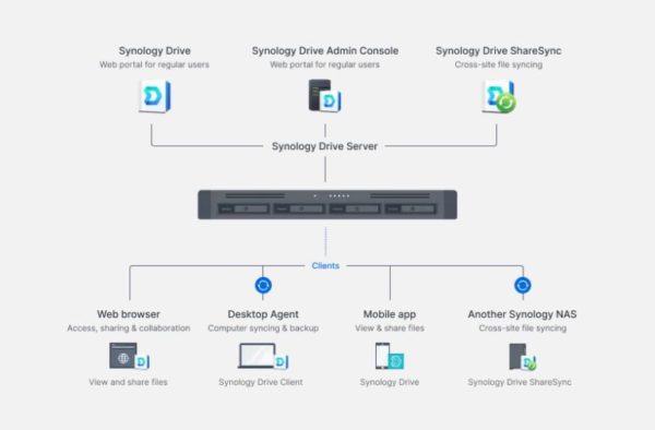 SYNOLOGY RackStation RS822+ www.infinytech-reunion.re SYNOLOGY RackStation RS822+ www.infinytech-reunion.re