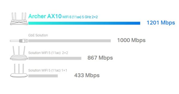 TP-LINK Archer AX10 www.infinytech-reunion.re TP-LINK Archer AX10 www.infinytech-reunion.re